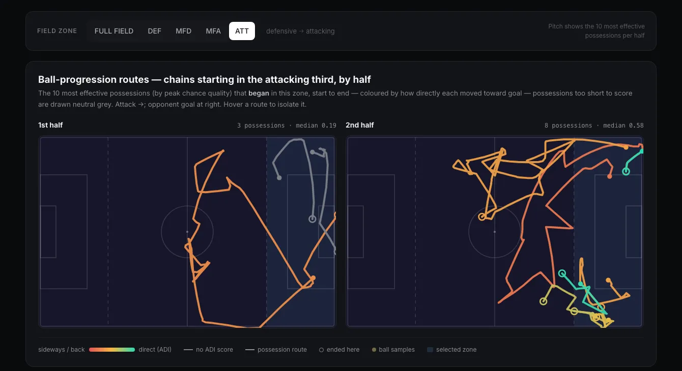 Priori ball-progression routes visualization: the 10 most effective attacking possessions of each half, colored by directness, drawn on tactical pitches.