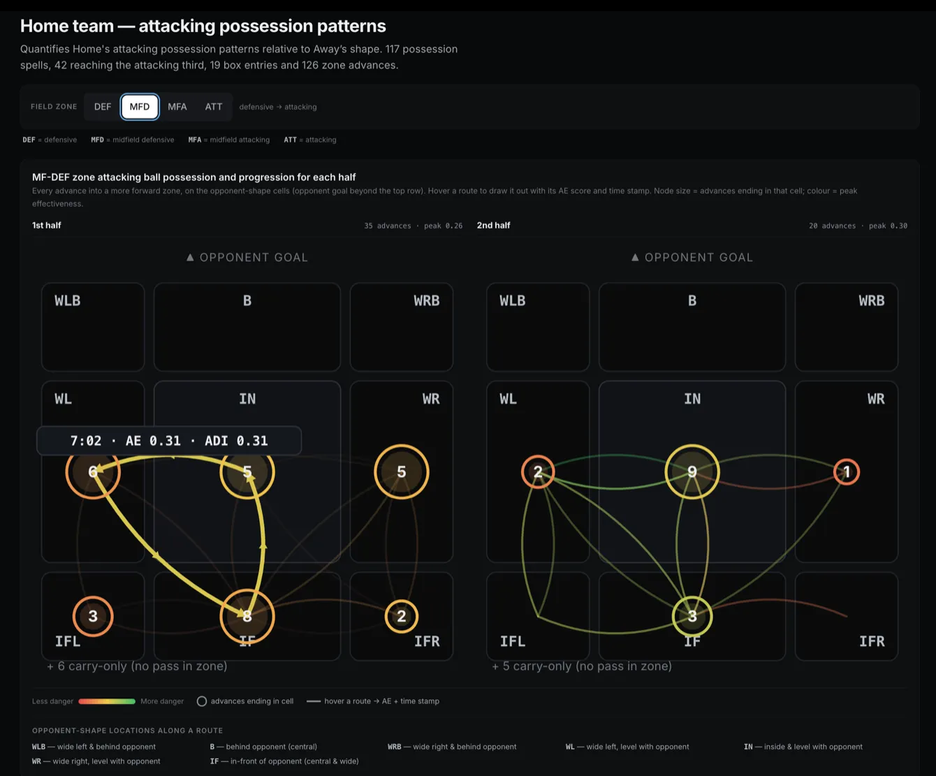 Priori attacking possession patterns: zone advances plotted on the opponent's shape, with node size showing advances ending in each cell and color showing peak effectiveness, split by first and second half.