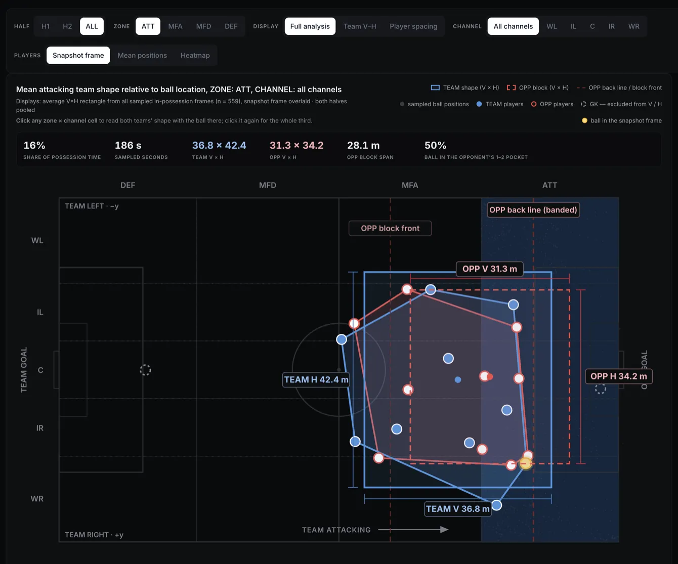 Priori team attacking shape visualization: team formation overlay showing width, depth, and position relative to the opponent's defensive block.